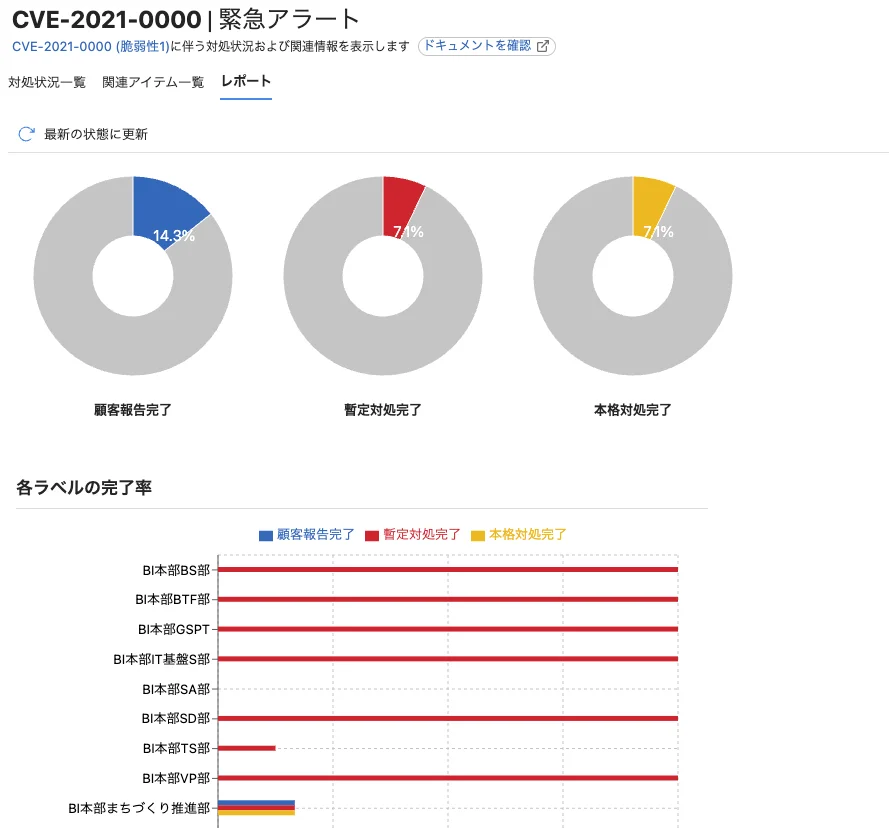 脆弱性ごとの対応状況を可視化したレポート画面